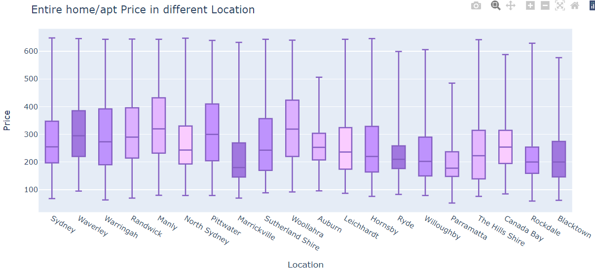 Entire home/apt Price range in different Location